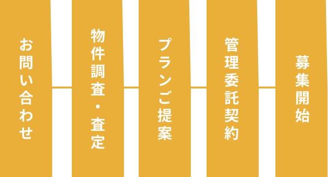 お問い合わせ、物件調査・査定、プランご提案、管理委託契約、募集開始